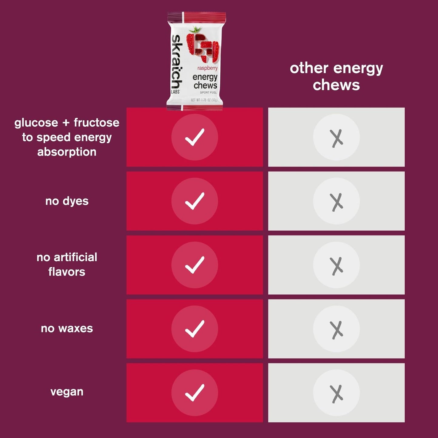 Skratch Labs Energy Chews Raspberry 50gr c/10 pz-Wellu